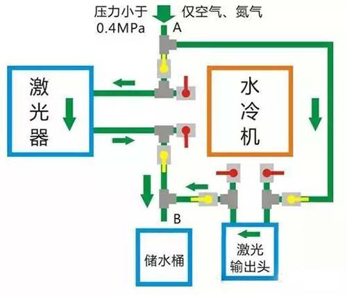 通低壓空氣排空閑水