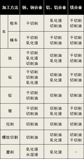 切削液類型選用表